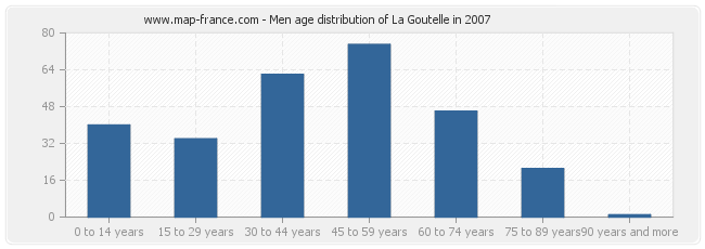 Men age distribution of La Goutelle in 2007